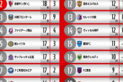 ◆Ｊリーグ◆福岡が１位、京都が２位…横浜FMが18位、名古屋が最下位“見慣れないJ1順位表”について 日本代表 森保監督が独自見解