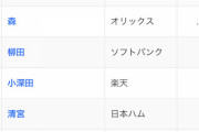 パ・リーグ、4月で3割打者が2人になってしまう