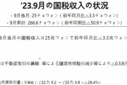 韓国は国税収入が落ち込み政府財政がピンチ　法人税は01～09月累計で「-24.9％」の大幅減少