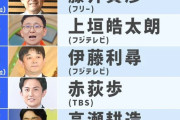 【テレビ】2024年『好きな男性アナ』1位はフリーの羽鳥慎一アナ、通算8回目&最多首位 新人のフジ上垣アナが4位にランクイン