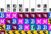スポニチ評論家10人のセパ順位予想