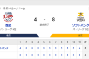 ホークス延長激闘制する！近藤健介が値千金決勝打！4位楽天とのゲーム差を2.5に広げる