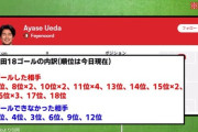 「上田のゴール内訳が下位チームばかり！」←そうなるのは自然じゃない？