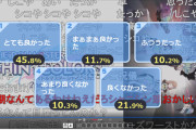 【なんJ】構想6年シャニマスのアニメ2期、もはや誰も観てないので叩かれない