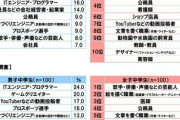 【悲報】男子中学生の将来なりたい職業2019がこちらｗｗｗｗｗｗｗｗｗｗｗｗ