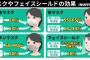 【悲報】布マスクとウレタンマスク、殆ど意味がなかったｗｗｗｗｗｗｗｗｗｗｗｗｗ