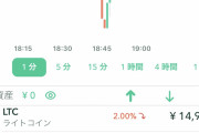 昨日ワイにビットコイン買えっていったやつ