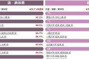 阪大法学部って東大京大に次いで一橋と同等の学力学歴で異論ある？