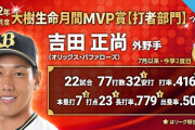 9,10月のMVP発表！セはビジエドと小笠原、パは吉田・山本が受賞！