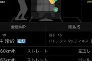 【速報】徳島インディゴソックスに160キロ連発のとんでもない投手が現る