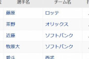 【朗報】近藤健介さん、案の定活躍する。楽々の打率3位に