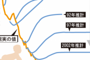 【大きなクラッシュ】年金積立金は「33年後にゼロ」へ　大幅カット迫られる事態に　夫婦で現在の月22万円から約13万5000円程度に