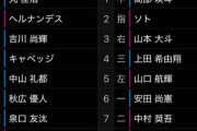 ロッテ先発は八木で2番DHでソトがスタメン！巨人は田中将大－甲斐バッテリー