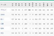 横浜DeNA、まだ優勝の可能性がある！