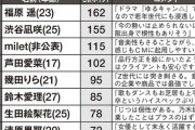 【朗報&悲報】CMクリエイターが選んだ「起用したい女性タレント」第2位NMB48渋谷凪咲！「起用したくない女性タレント」第3位前田敦子