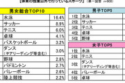 【悲報】プロ野球開幕戦8.8%で初の一桁