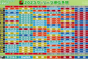 【画像】解説者・タレントのセリーグ順位予想が酷すぎるｗｗｗｗｗｗｗｗｗｗｗ