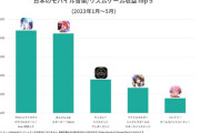 4gamer「リズムゲームとかいうプロセカとあんスタの2強。デレステとバンドリは衰退している」