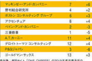 【話題】東大京大生が殺到！大人気コンサル業界「外資系なら30歳で年収2000万、年功序列の従来型企業はオワコンに」➡ひろゆきが論破してしまう❓❗