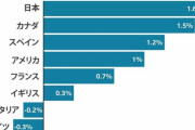 2023年の経済成長率の見通し、欧米を抜き日本がトップに…日本だけウクライナ戦争の影響皆無、勝ち組へ