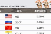 2020年世界の軍事力ランキング、日本が５位！！！ 韓国がまさかの・・・・