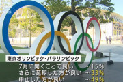 東京オリンピック延期派33%中止派49%