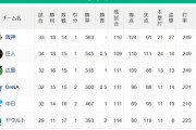 【セ・リーグ順位スレ】虎-巨=広-/De/=中==ヤ【5/9】