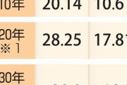 【悲報】日本では･･･生涯未婚率が30％に突入へ。。