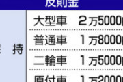 【一発免停】ながら運転、きょうから厳罰化　スマホ操作で懲役刑も　ながら運転は絶対にダメ！！