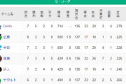 【大富豪】DeNAベイスターズ、セ界の貯金を独占中ｗｗｗ