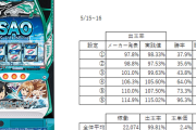 スマスロSAOの設定別実出率の最新版が公開　設定6は勝率96.3％＆出率115％とやぱりエクストラ