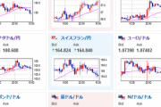 【為替相場】ドル円は日本市場にてガクッと円高に　１４７円台で推移　本日ECB政策金利発表に米小売、米PPIなど