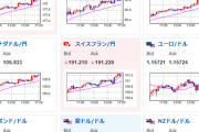 【相場】ドル円は154円台へ　日銀利上げ期待は高まらず米政府機関閉鎖解除期待でリスク後退　株高、金高、仮想通貨高も進行