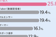 【悲報】親が応援できない子どもの将来の夢　1位「お笑い芸人」 2位「YouTuber」不安定な職業が上位に集中