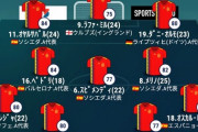 【悲報】サッカースペイン代表のメンバーが豪華すぎるww