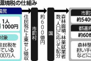 どうやら炭素税とセットで森林環境税を押し込む気らしい。  メガソーラーで森林伐採しながら、森林環境税を国民から毟り取るって、加湿器をつけながら除湿機をつけるようなもの。