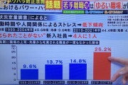 最近の若者がすぐに職場を辞めてしまう理由、ついに判明する