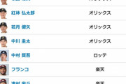 【悲報】パ・リーグ併殺打ランキング、異常