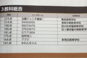 【朗報】京大模試全国一位の名前が「加藤純一最強！」