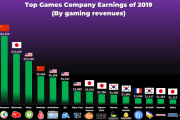 【朗報】任天堂、世界第三位のゲーム会社だった！
