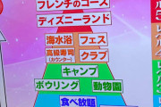 食べ放題・ディズニー… お一人さま難易度ランキングがこちらｗｗｗｗｗｗｗｗｗ