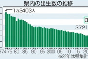 高知県23年出生数、最低の3380人　県「衝撃的な数字だ」前年を300人以上下回る