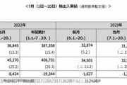 【Money1】 韓国07月20日まで貿易赤字「-13.6億ドル」。とうとう輸入が「28％」減少