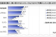 【悲報】購入したいクルマのタイプ　1位「軽自動車」ｗｗｗｗｗｗｗｗｗｗｗｗｗｗｗ