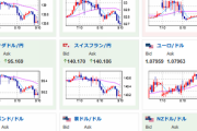 【為替相場】日銀明けで荒い動きも円高傾向あり　ダラス連銀総裁も次回ＦＯＭＣで２５ｂｐ利上げを支持　パウエルＦＲＢ議長が新型コロナ陽性　景気不安