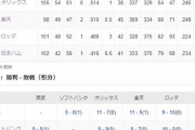 オリックス→今年も優勝争いに絡む　ロッテ→後半失速でBクラス