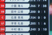 カープ田中広輔、5塁にコンバートされるｗｗｗ
