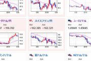 【為替相場】１ドル１４９円台後半まで円安に　米債利回り上昇一服で１４９円半ばまで戻す