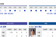 【ドラゴンズ実況】 5/28 中日vsオリックス（京セラD）14:00開始　先発:鈴木博