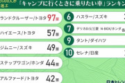 キャンプに行くときに乗りたいクルマ、2位「ハイエース」、1位は？